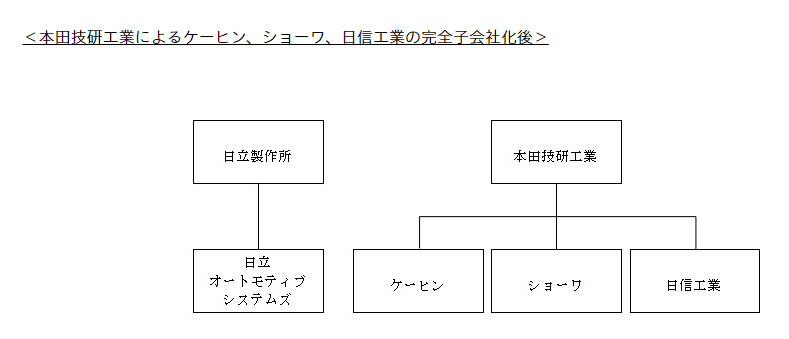 合併 ケーヒン 日立オートモティブシステムズ、ケーヒン、ショーワ、日信工業の統合会社は「日立Astemo（アステモ）」に