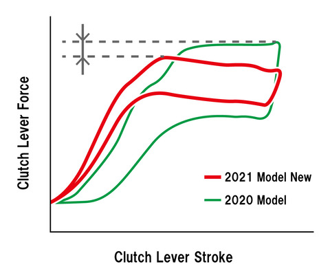 21-Honda-CRF450R_clutch-graph-source